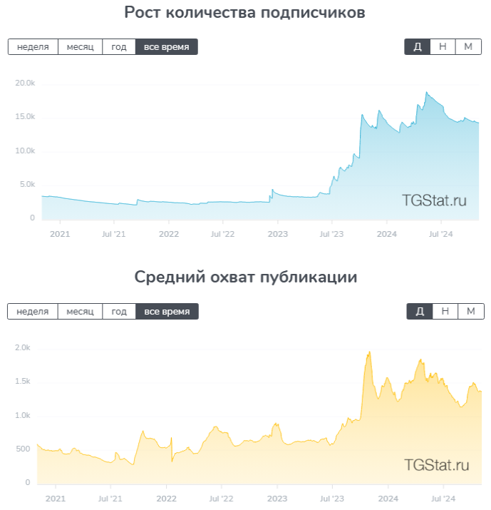 Гагарин читает Статистика просмотров