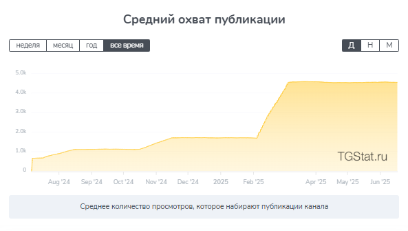  Гул Антсир накрутка подписчиков
