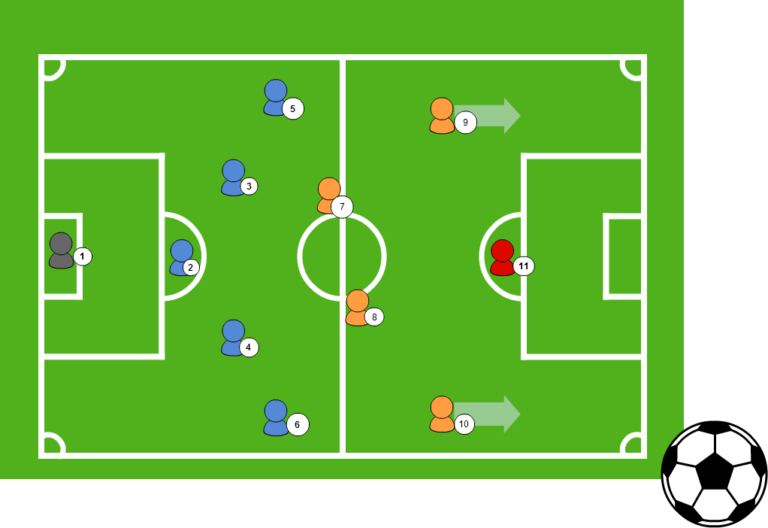 Играть игру на 5 игроков. Тактика в мини футболе 5 на 5. Схема 4 3 3 в футболе. 4-2-3-1 Схема футбол. Футбольная расстановка 4-4-2.