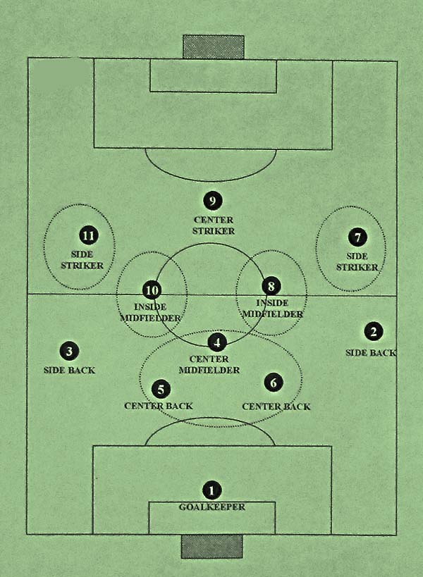 Лучшие схемы в футболе. Расстановка игроков в футболе 4-4-2. Расстановка футболистов на поле по схеме 4. Схема расположения игроков на футбольном поле.